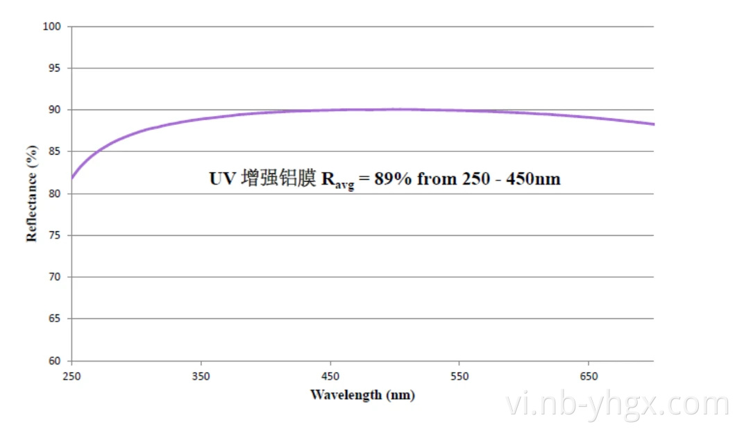 Gương phản xạ quang học ngoài trục Gương Oap